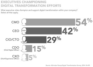 Digital-Transformation-Executives